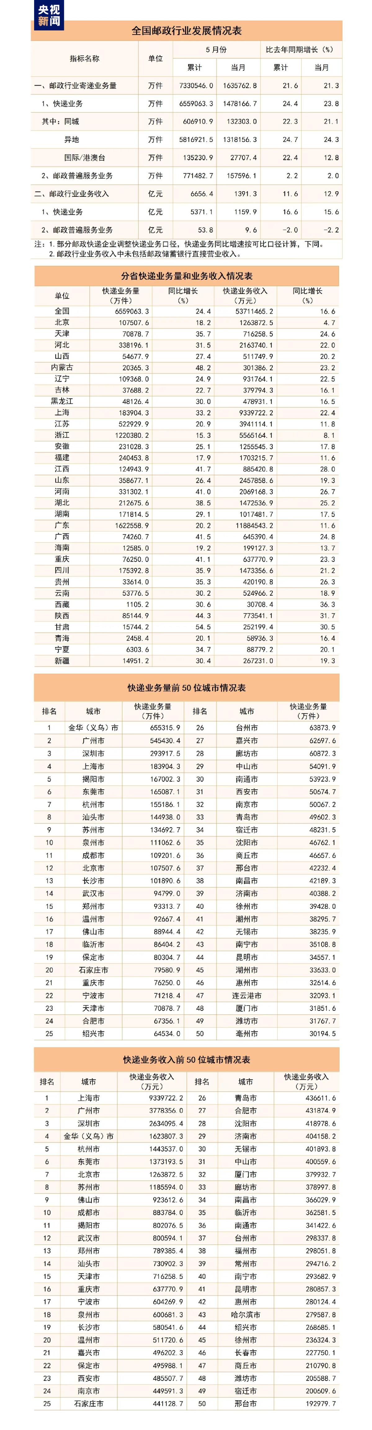 733.1億件！1—5月郵政行業(yè)成績(jī)單出爐