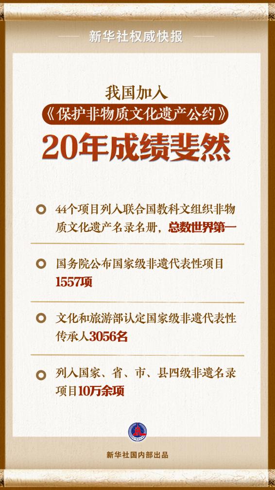 新華社權(quán)威快報(bào)丨加入國(guó)際公約20年我國(guó)非遺保護(hù)成績(jī)斐然