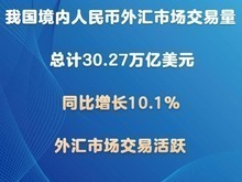 前三季度中国境内人民币外汇市场交易量同比增长10.1%