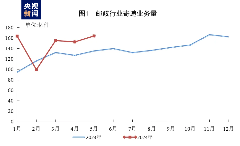 733.1亿件！1—5月邮政行业成绩单出炉