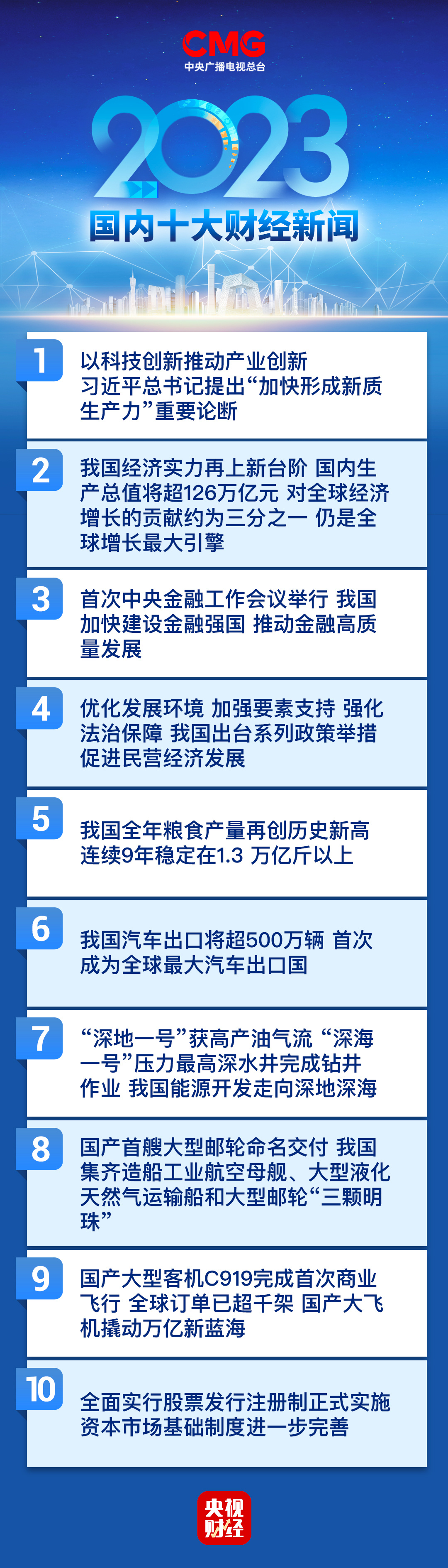 中央广播电视总台评出2023年国内、国际十大财经新闻