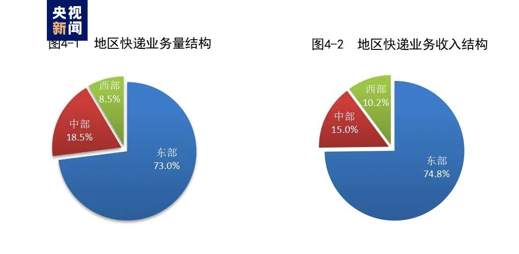 733.1億件！1—5月郵政行業(yè)成績單出爐