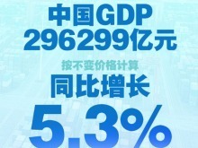 今年一季度中国GDP同比增长5.3%