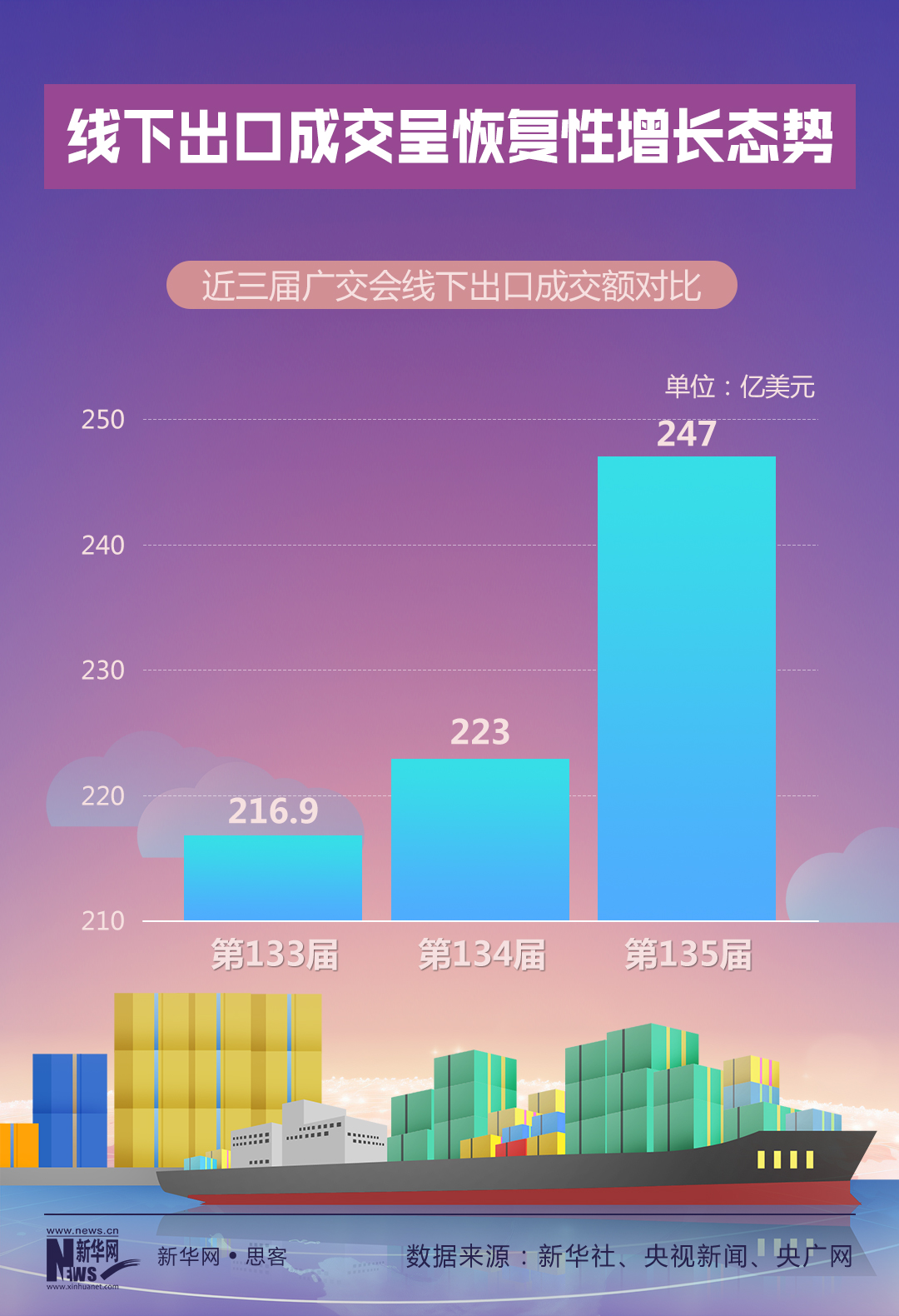 六組數(shù)據(jù)盤點廣交會“成績單”