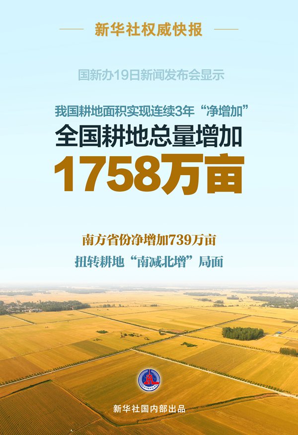 中國耕地3年凈增1758萬畝