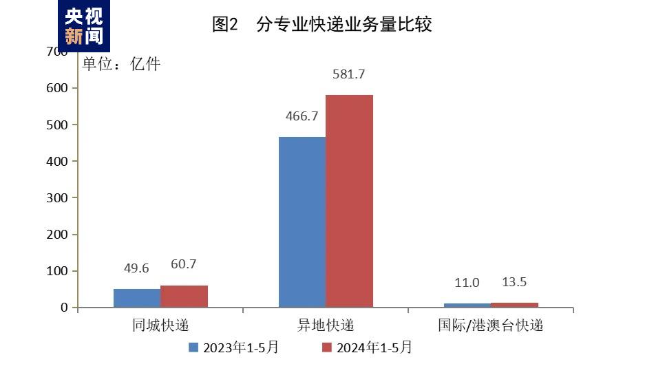 733.1亿件！1—5月邮政行业成绩单出炉