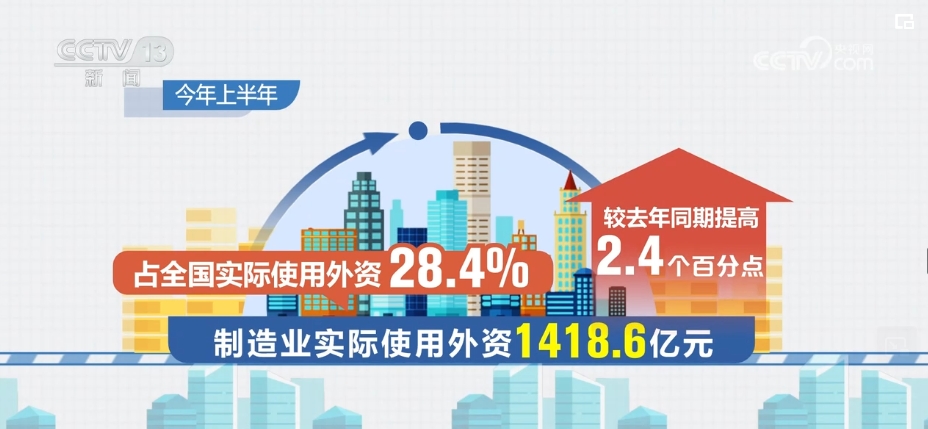 开新店、设新厂，数据“说话”！外资给中国经济投下信任票