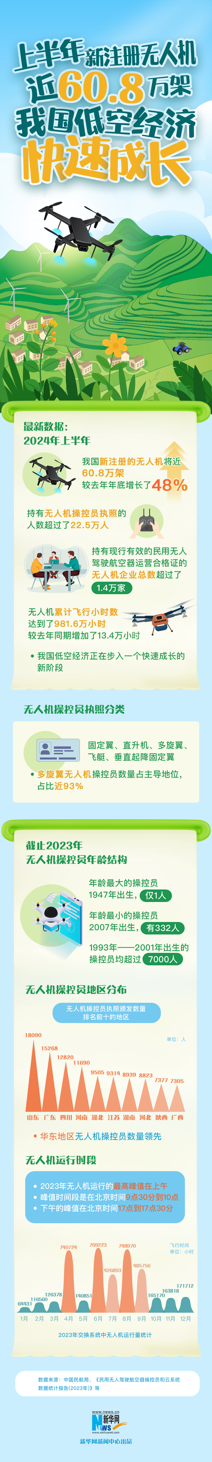 上半年新注冊(cè)無(wú)人機(jī)近60.8萬(wàn)架 中國(guó)低空經(jīng)濟(jì)快速成長(zhǎng)