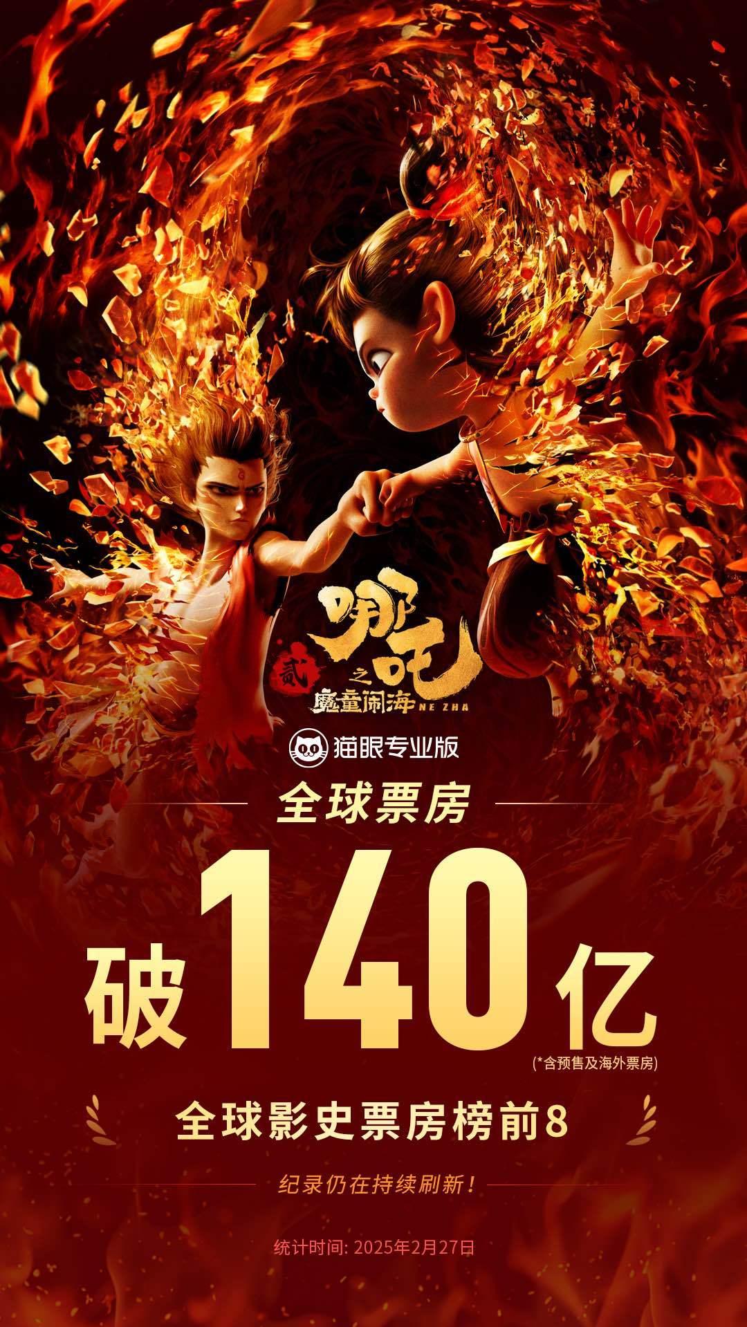 繼續(xù)加油！《哪吒2》總票房超140億