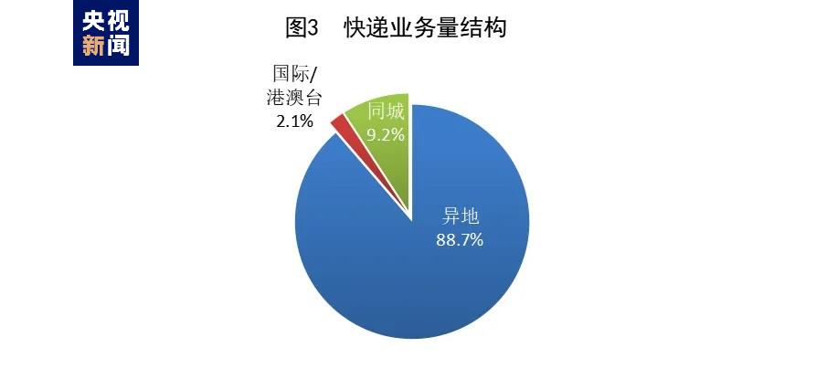 733.1億件！1—5月郵政行業(yè)成績單出爐