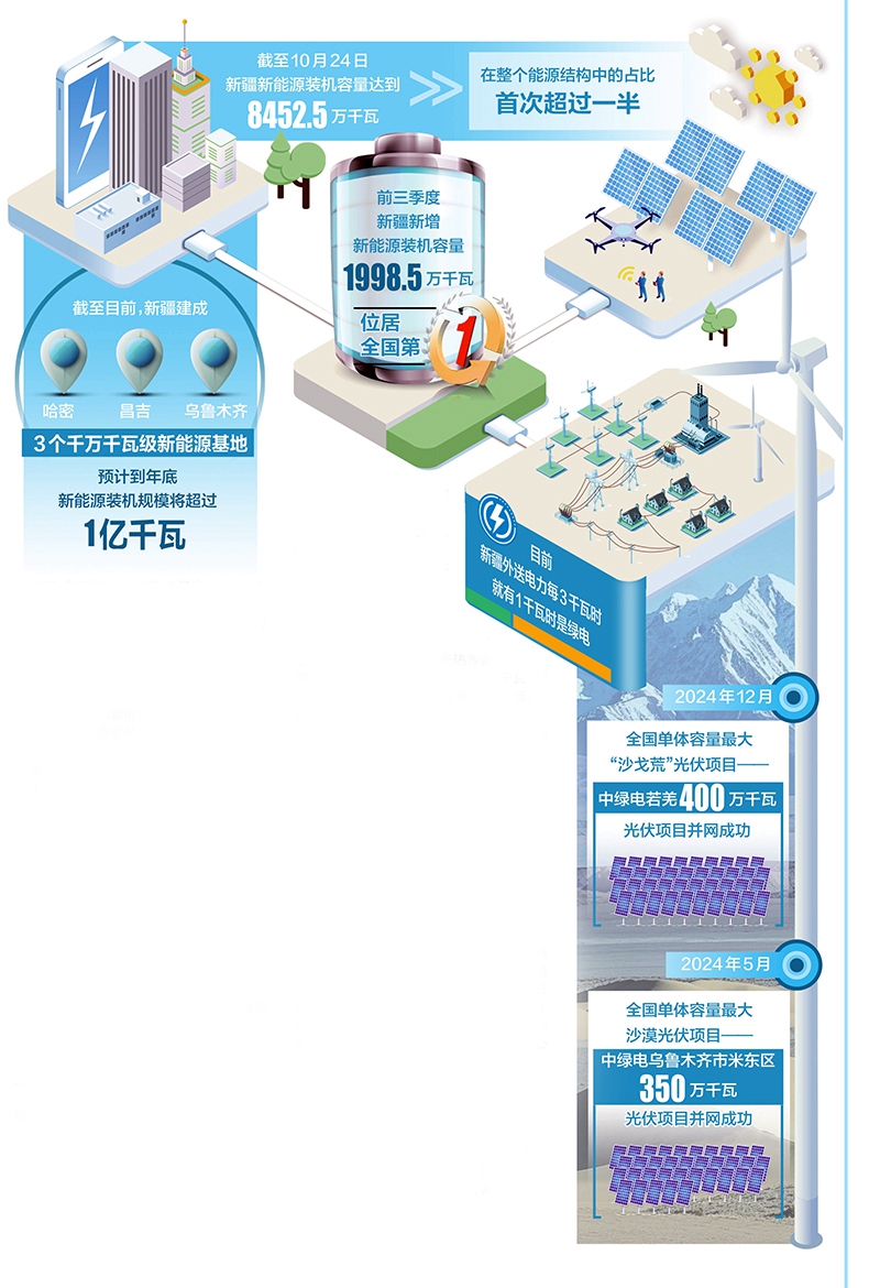 新疆新能源裝機(jī)占比過(guò)半意味著什么