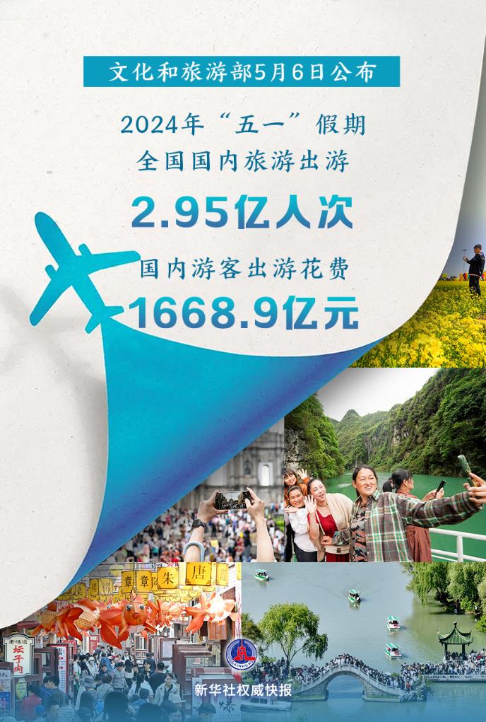 2024年“五一”假期國內(nèi)旅游出游2.95億人次