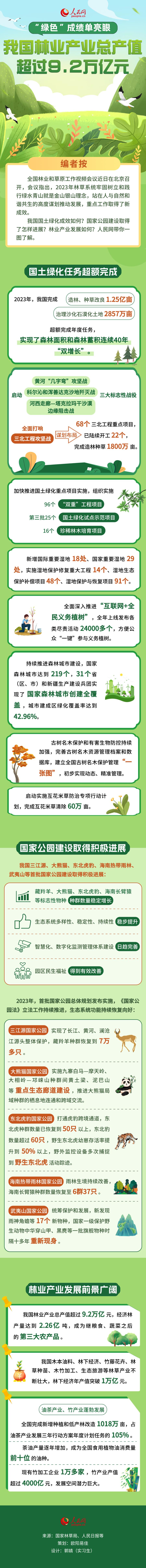一图了解中国“绿色”成绩单