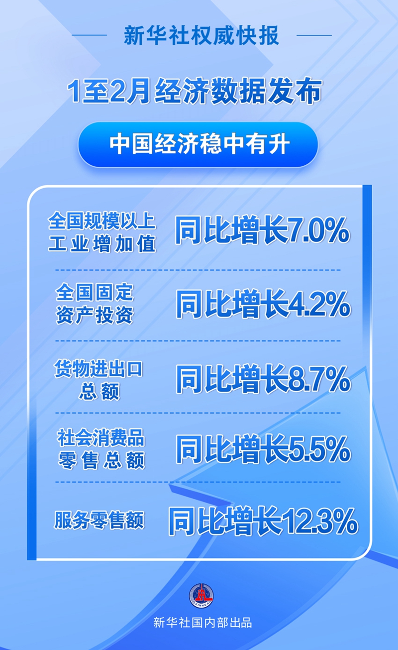 今年前2個(gè)月中國(guó)經(jīng)濟(jì)穩(wěn)中有升