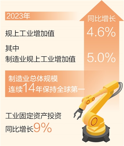 中國制造業(yè)總體規(guī)模連續(xù)14年保持全球第一