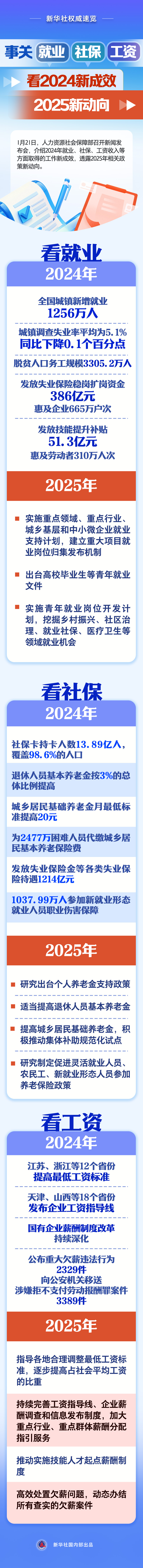 事關(guān)就業(yè)、社保、工資，看2024新成效、2025新動向