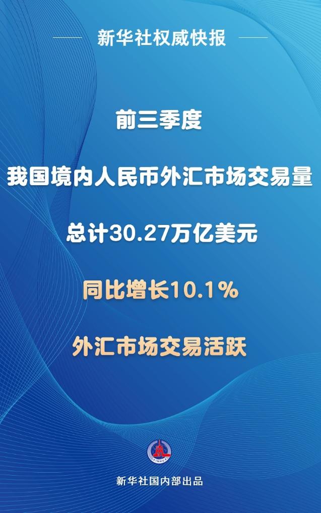 前三季度中國境內(nèi)人民幣外匯市場交易量同比增長10.1%