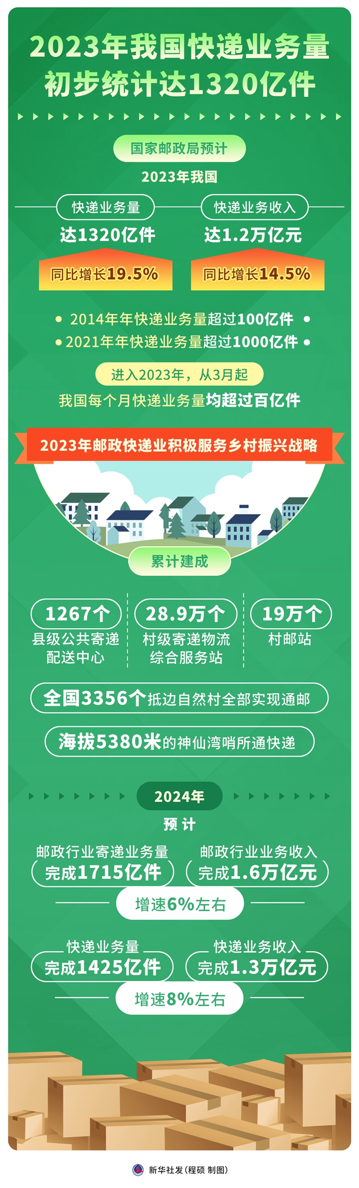 2023年中国快递业务量初步统计达1320亿件