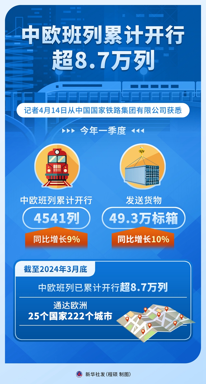 中歐班列累計(jì)開(kāi)行超8.7萬(wàn)列