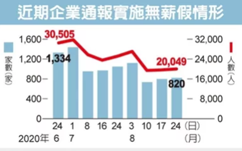 島內(nèi)無薪假人數(shù)再度破2萬大關(guān) 7月失業(yè)率上升