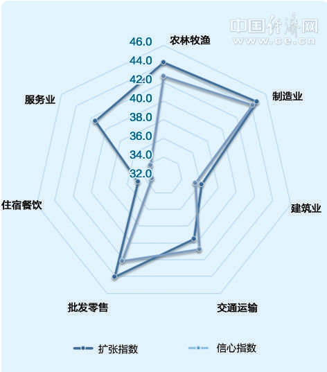 8月份小微企業(yè)運(yùn)行指數(shù)43.7與上月持平 信心與融資指數(shù)雙雙上升