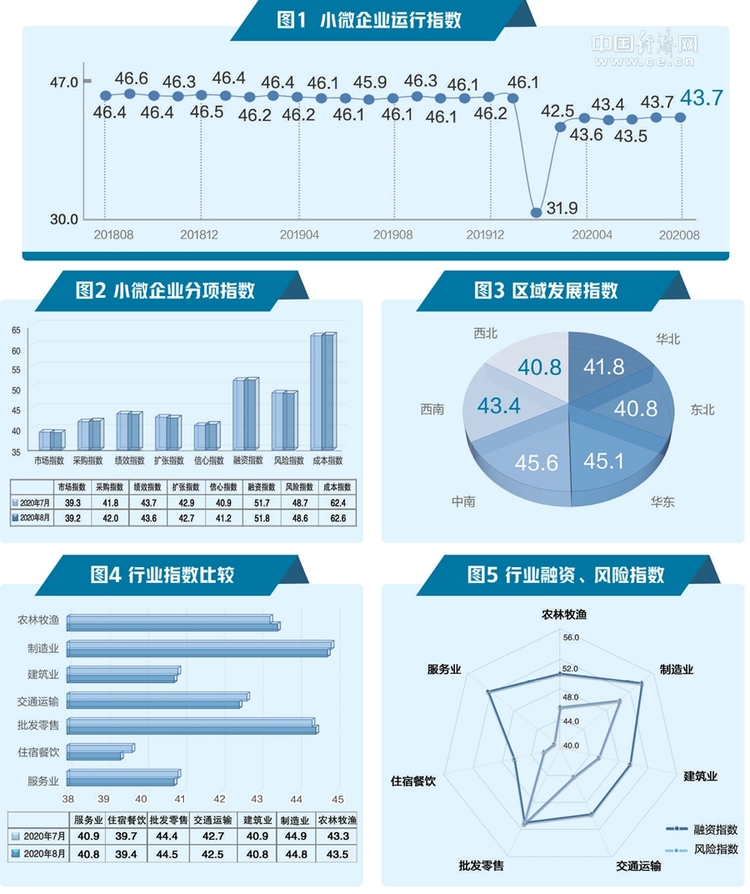 8月份小微企業(yè)運(yùn)行指數(shù)43.7與上月持平 信心與融資指數(shù)雙雙上升