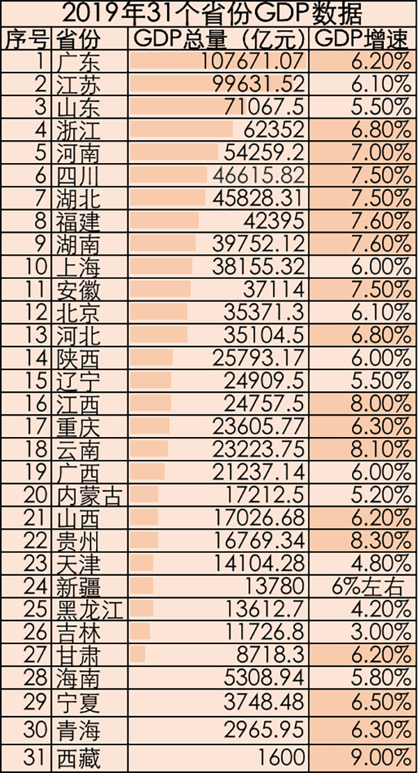 31省份去年GDP数据均已出炉 8省份超4万亿