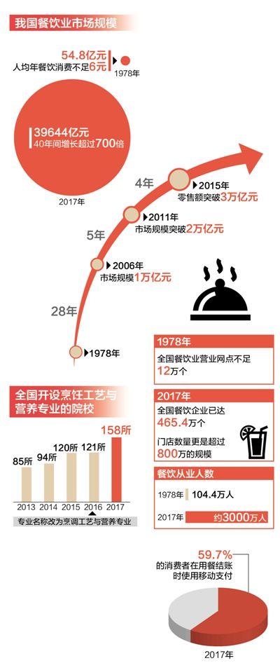 40年舌尖上的改变：餐饮业市场规模增长超700倍