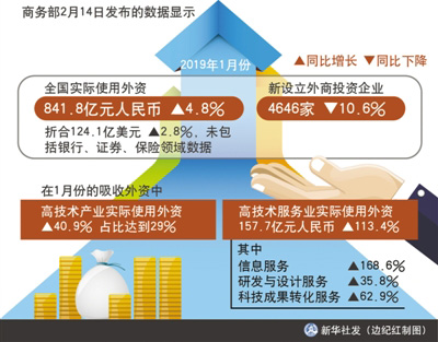 1月份中國(guó)高技術(shù)服務(wù)業(yè)吸收外資增長(zhǎng)翻番