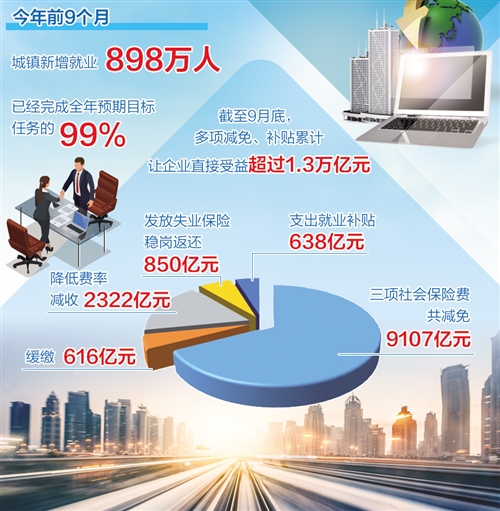 前3季度形勢好于預期 城鎮(zhèn)新增就業(yè)898萬人如何實現(xiàn)