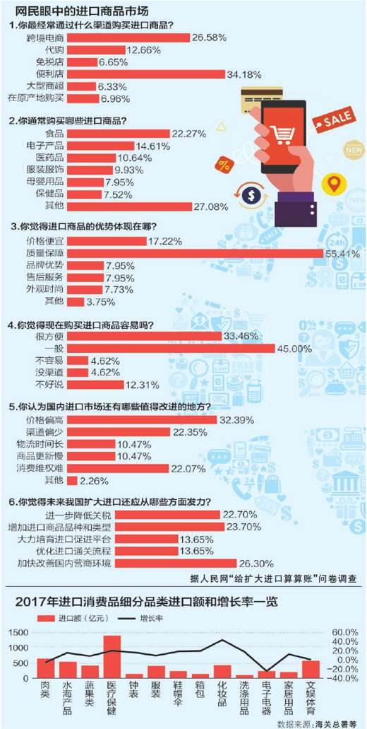 給擴(kuò)大進(jìn)口算算賬 中國年進(jìn)口值占全球1/10左右