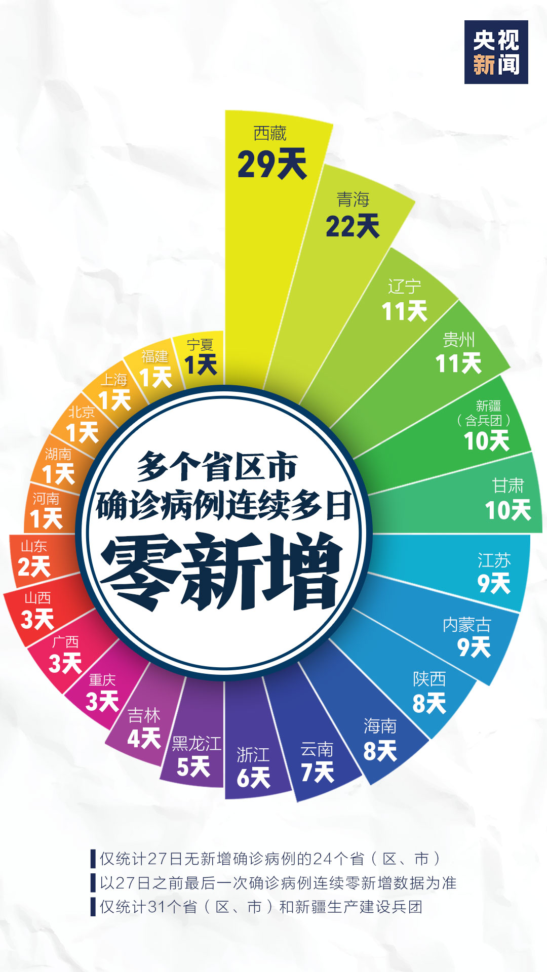 24省区市“零新增”！戴好口罩不聚集 让我们继续加油！