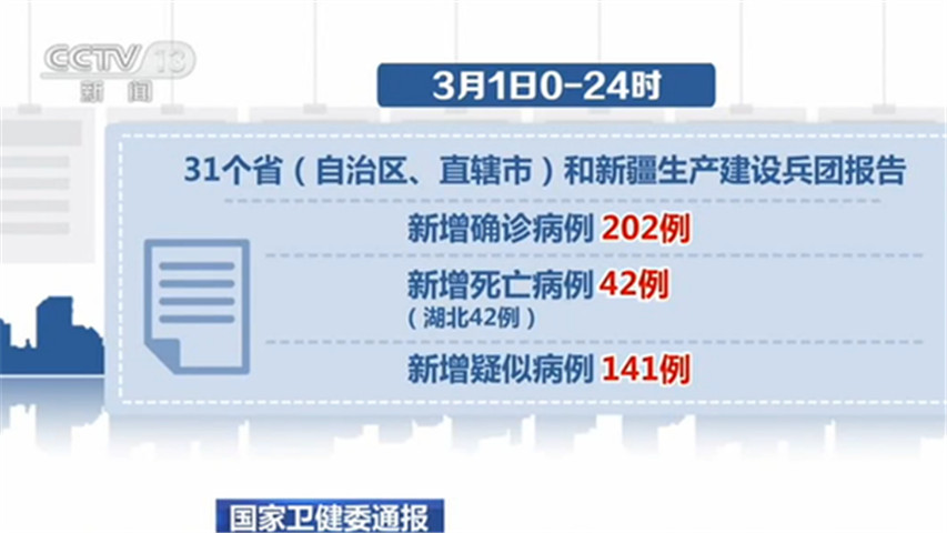 新增死亡病例為0！除湖北以外其他省份新增確診病例連續(xù)四天為個(gè)位數(shù)