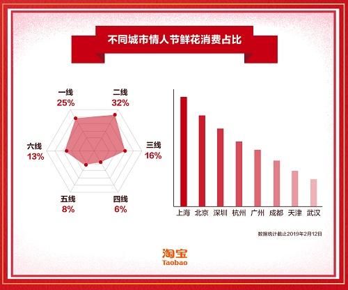 《2019情人节鲜花大赏》：鲜花消费群60%为女性