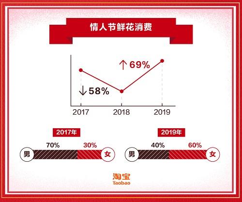 《2019情人节鲜花大赏》：鲜花消费群60%为女性