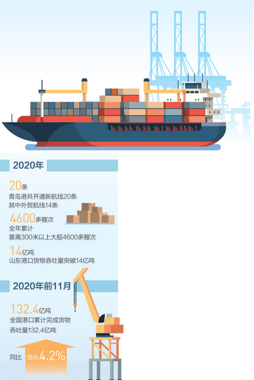 2020年，青島港新增外貿(mào)航線14條 港口忙 貿(mào)易旺