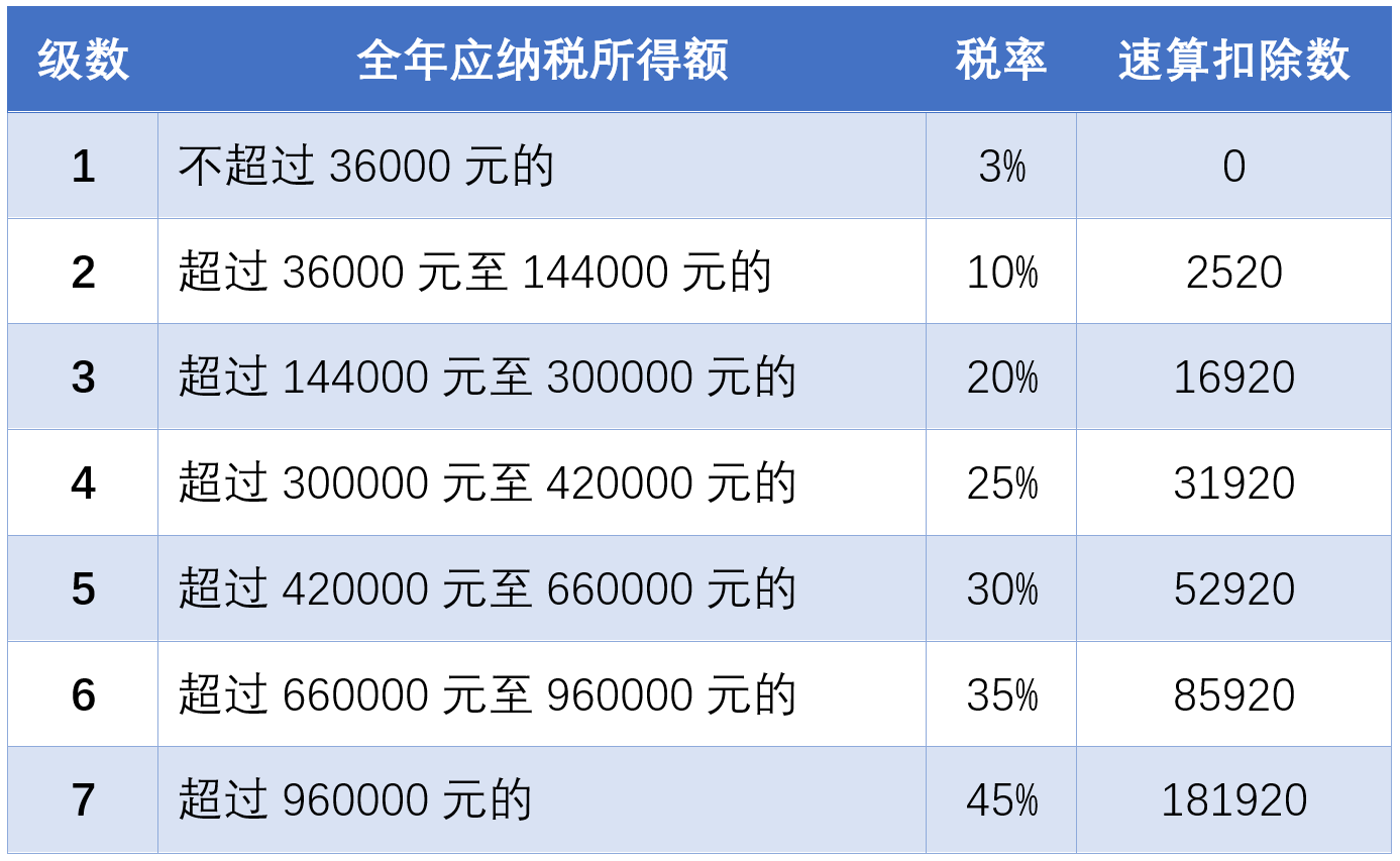 个税年度汇算来啦！你是“退”还是“补”？