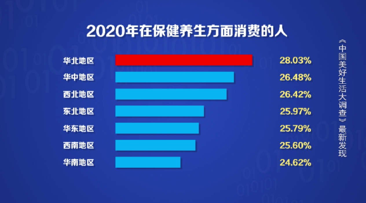 独家调查：2020年东西南北中消费大户 东北亮了！