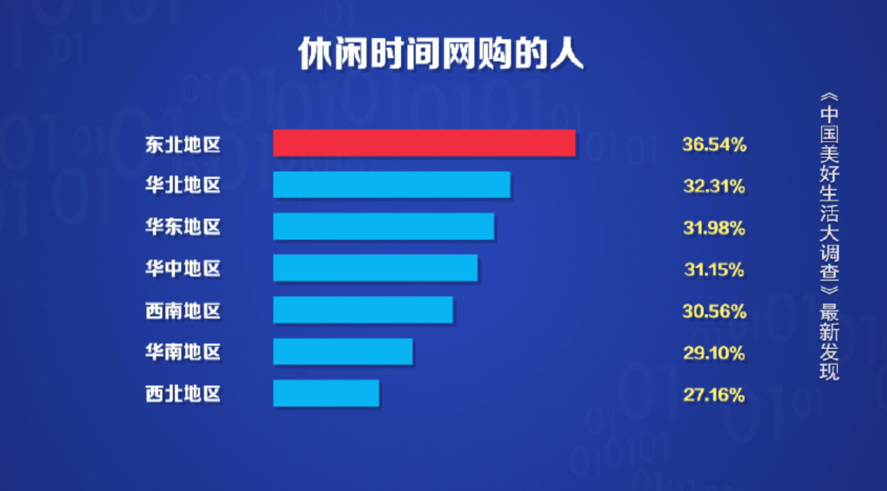 獨(dú)家調(diào)查：2020年東西南北中消費(fèi)大戶 東北亮了！