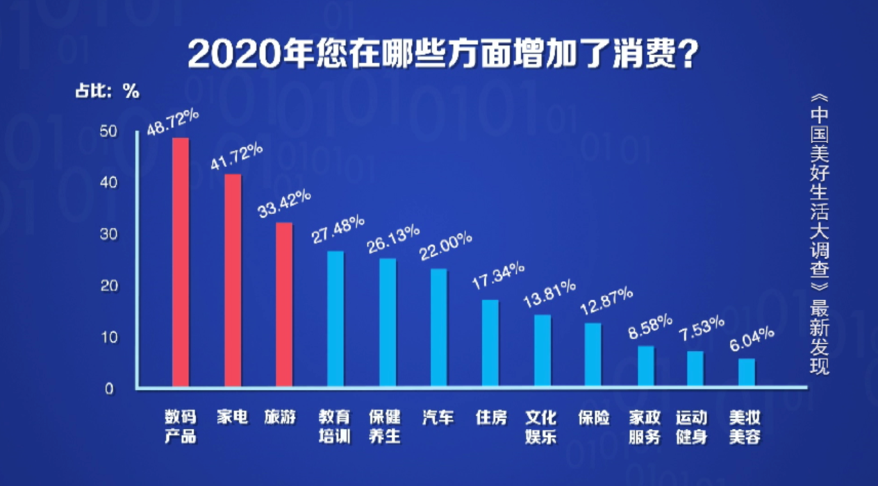 獨(dú)家調(diào)查：2020年東西南北中消費(fèi)大戶 東北亮了！