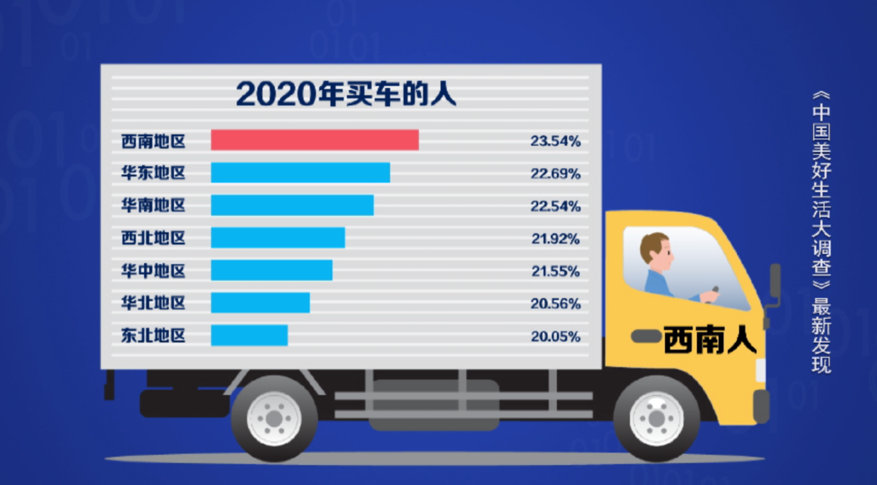 獨(dú)家調(diào)查：2020年東西南北中消費(fèi)大戶 東北亮了！