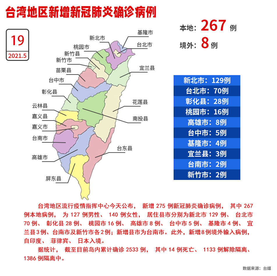 疫情持续扩大！台湾新增267例本地新冠肺炎确诊病例_fororder_W020210519543235442057