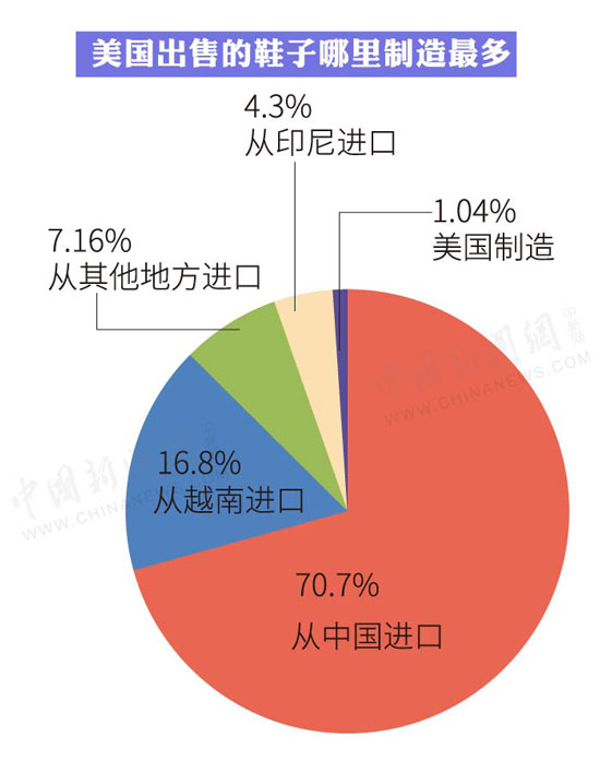 美國發(fā)動(dòng)貿(mào)易戰(zhàn)，美國消費(fèi)者買一雙鞋要多花多少錢