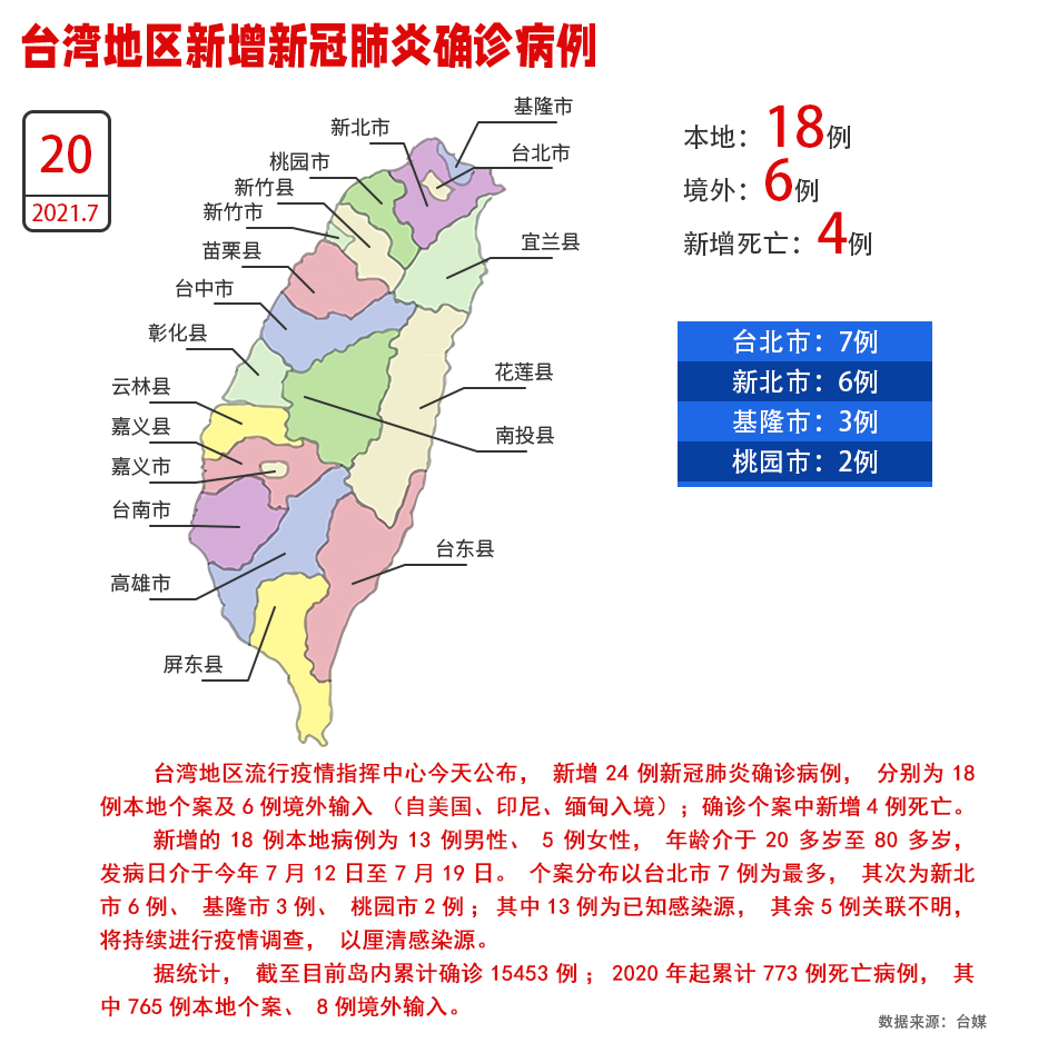 臺灣地區(qū)20日新增18例本地確診病例、4人死亡