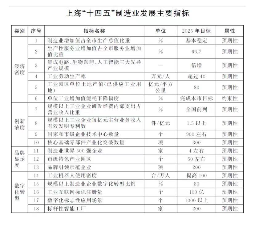 劃重點(diǎn)！多地發(fā)布制造業(yè)“十四五”規(guī)劃，瞄準(zhǔn)這些領(lǐng)域