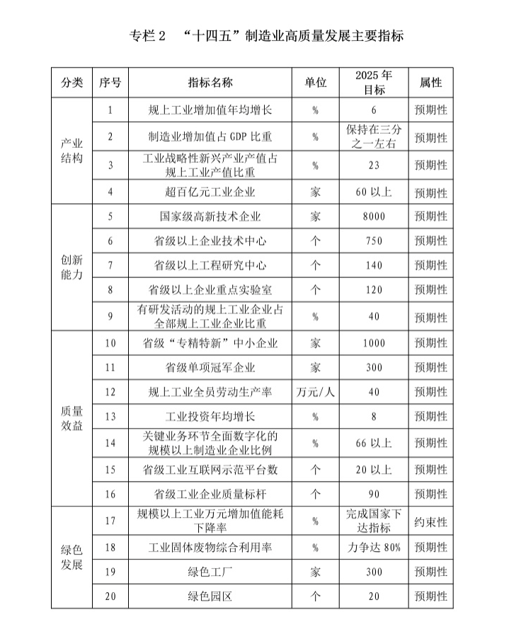 劃重點(diǎn)！多地發(fā)布制造業(yè)“十四五”規(guī)劃，瞄準(zhǔn)這些領(lǐng)域