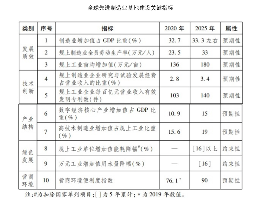 划重点！多地发布制造业“十四五”规划，瞄准这些领域