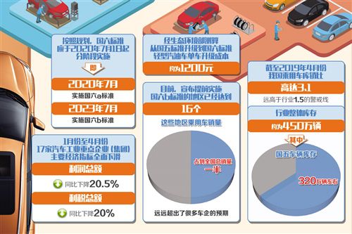 多地將于7月1日提前實(shí)施國(guó)六標(biāo)準(zhǔn) 自主品牌車(chē)企切換國(guó)六“賽道”