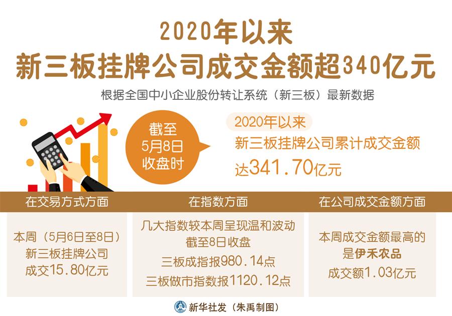 今年以來(lái)新三板掛牌公司成交金額超340億元