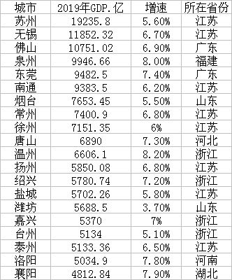 最新地級市20強(qiáng)！三城GDP超萬億，蘇州“無敵”